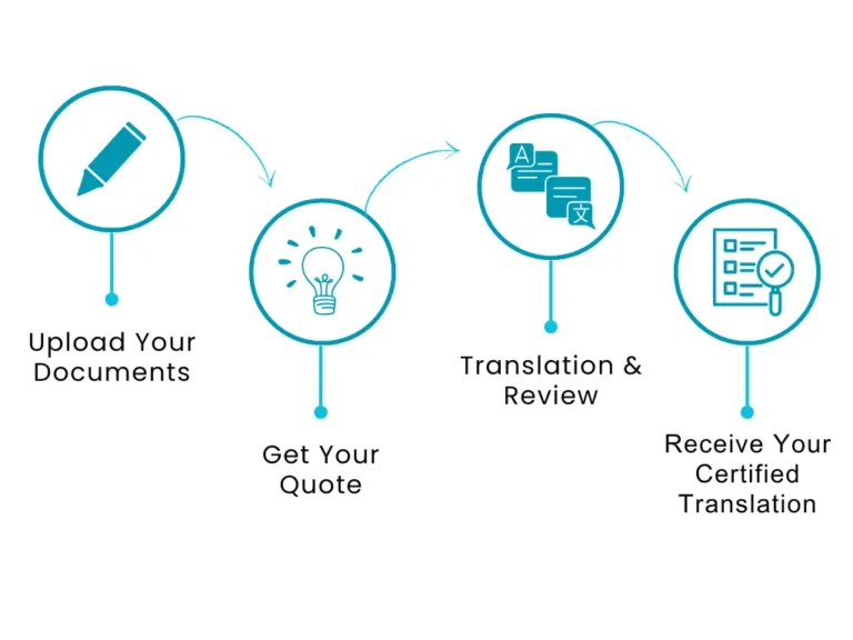 order now process with 4 steps
